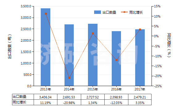 2013-2017年中國其他用作發(fā)光體的有機(jī)合成產(chǎn)品(HS32049090)出口量及增速統(tǒng)計(jì)
